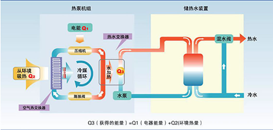 水空調(diào)？空氣能？現(xiàn)在的空調(diào)悄悄發(fā)生了什么變化？