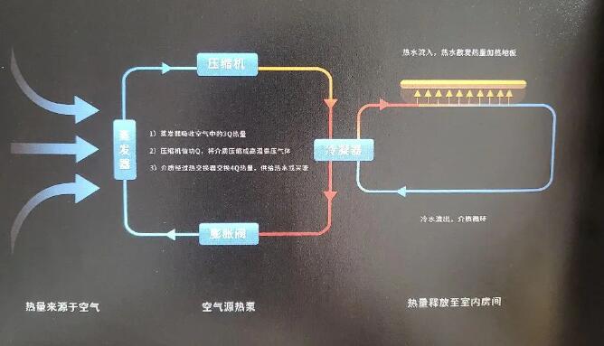 空氣能熱泵是什么原理取暖的